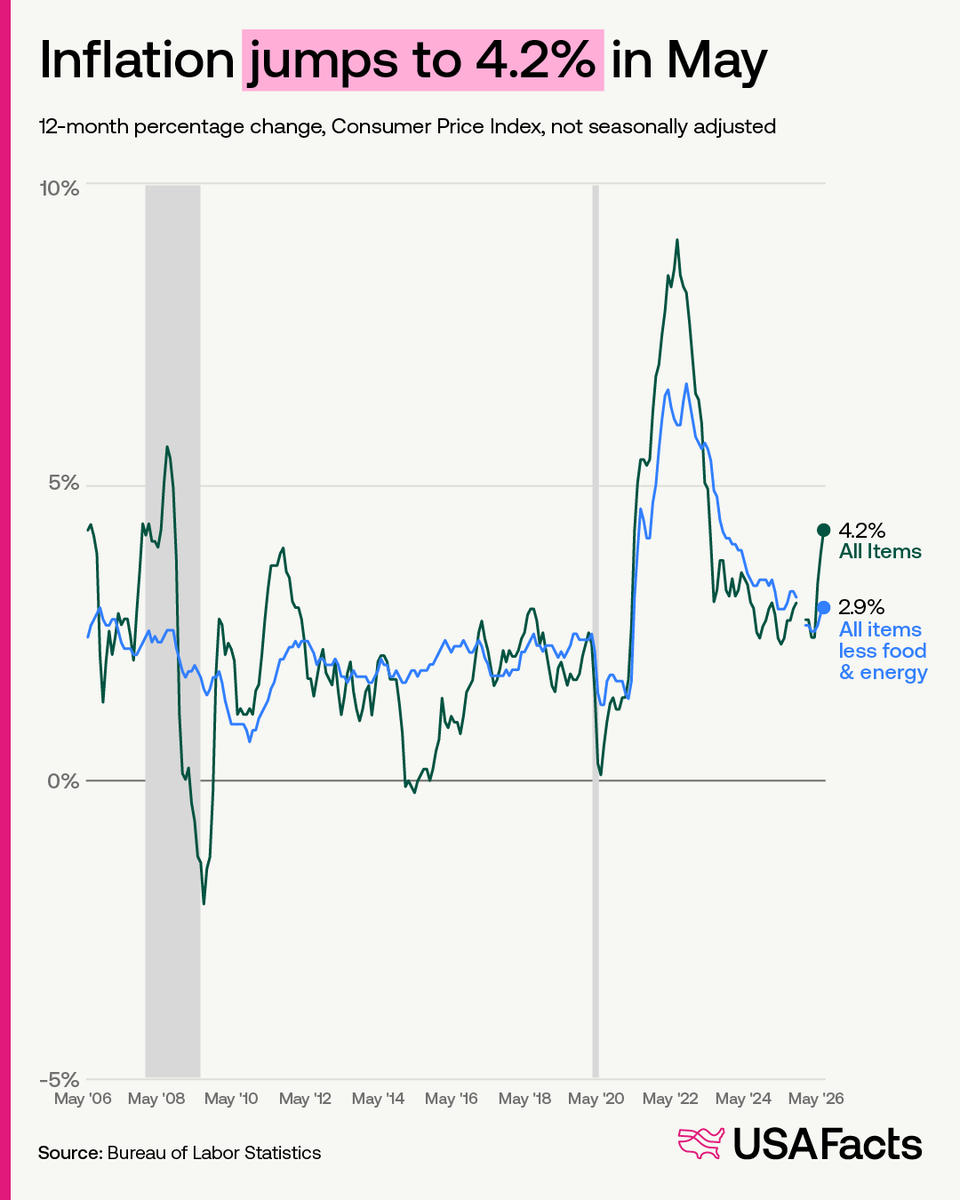 USAFacts's tweet photo. Are your summer vacation plans taking a hit due to rising inflation?

Headline inflation jumped to 4.2% in May — the last time it was above 4% was in April 2023.

The categories seeing the biggest increases over the last year are:
🛢️ Fuel oil (+58.8% change YoY)
⛽ Gasoline (+40.5%)
✈️ Airline fares (+26.7%)

With rising costs in both driving and flying, a staycation doesn’t sound like such a bad idea.

*This was made possible by public data. Visit https://t.co/LVLgFBXrE4 to sign our open letter to Congress.