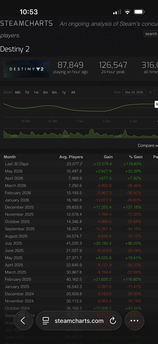 DanielBoone__'s tweet photo. @RickKackis Still 87k on steam as we speak and that’s with people at work, new pantheon rotation means even more players during the weekend https://t.co/JJ9XxEuQ0C