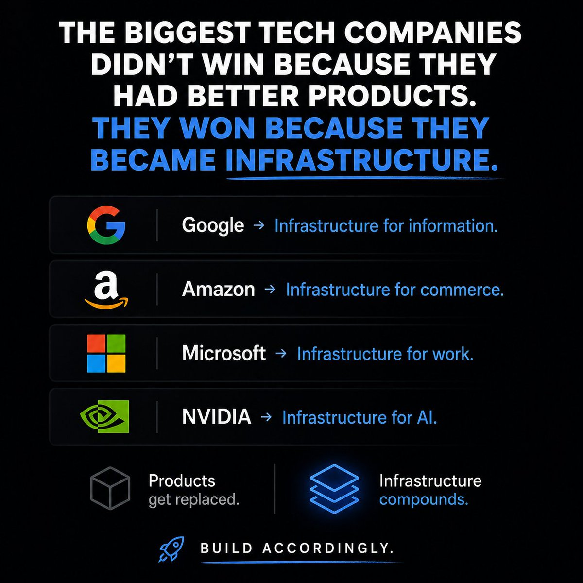 leadersbuilders's tweet photo. Startup → solves a problem.
Unicorn → dominates a market.
Superunicorn → becomes a platform others depend on.

Google.
Amazon.
Microsoft.
NVIDIA.
The biggest opportunity isn't building a product.
It's becoming part of the stack. https://t.co/po19nsmFW6