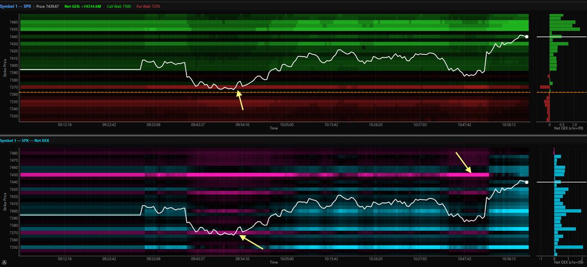 Look at how the negative delta @ 7450 evaporated $SPX. Negative dealer ...