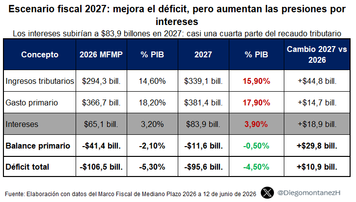 DiegomontanezH's tweet photo. 🚨 Hay un dato del nuevo Marco Fiscal @MinHacienda  que merece atención:

En 2027, el pago de intereses de la deuda pública subiría a $83,9 billones (3,9% del PIB)

Para ponerlo en perspectiva:

💰 Equivale a casi 1 de cada 4 pesos del recaudo tributario proyectado para ese año👇 https://t.co/ZEFTLMh76Z
