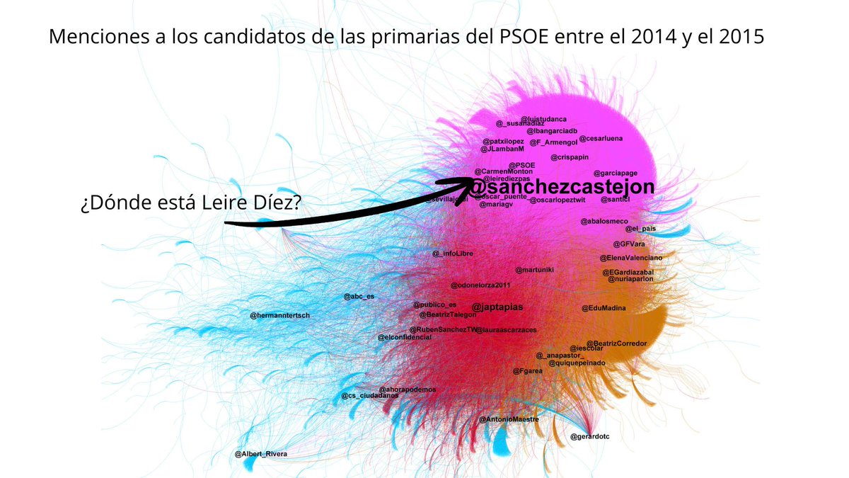 congosto's tweet photo. 5/6
Ahí está: @leirediezpas, bien posicionada en el cluster de @sanchezcastejon.
Wally cambia de ciudad. Leire cambia de red. 📍 https://t.co/2YlfZmufbt