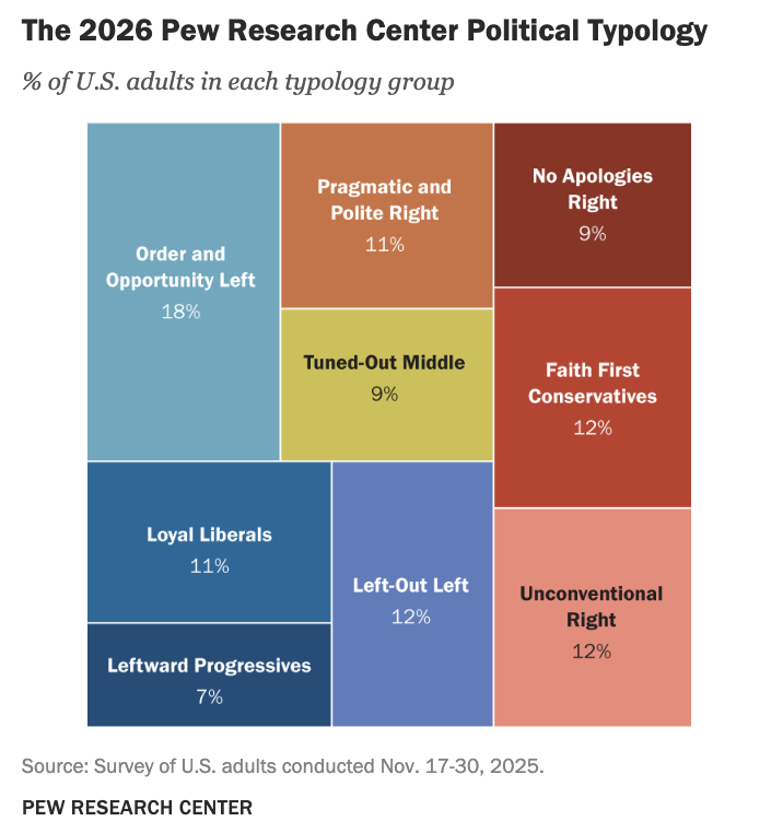 pewresearch's tweet photo. In our 2026 political typology, the public is sorted into nine distinct groups based on their political and cultural values. 

What are those nine groups? 🧵 https://t.co/wtl3WTDl3Z