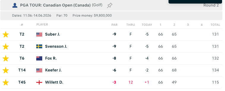 EdwardsTips_'s tweet photo. #CanadianOpen 🏌️🏌️‍♂️🏌️‍♀️⛳️

Shows my age but do you remember the phrase in the old barbers shops when he opened the draw after cutting your hair and asked
"Something for the weekend sir?" https://t.co/JuIoXYwfBl