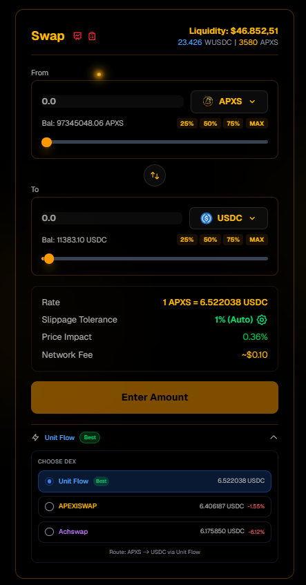 ApexiSwap's tweet photo. New Router Upgrade on Apexiswap

We've introduced a major improvement to the Apexiswap Router to optimize every swap.

When you enter the amount you want to buy or sell, the Router automatically analyzes the available DEXs and selects the best option based on your trade size.

For example:

• If you're swapping 10 USDC for APXS, the Router will choose the DEX that provides the best price with the lowest possible slippage.

• If you increase the trade to 1,000 USDC, the Router may route the transaction through a different DEX with deeper liquidity. While the displayed price might be slightly different, the lower slippage can result in a better overall execution.

You also have the option to manually select a specific DEX. When you do, the Router is disabled for that transaction only, and the swap will be executed exclusively through your chosen DEX.

For your next transaction, you can either select a DEX again or let the Router automatically find the most efficient route.

We're continuously improving Apexiswap to deliver smarter trading, better execution, and a more efficient DeFi experience on the Arc Network.   
#Apexiswap #APXS #DeFi #DEX #ArcNetwork #Web3 #Crypto #Liquidity #Router #Trading