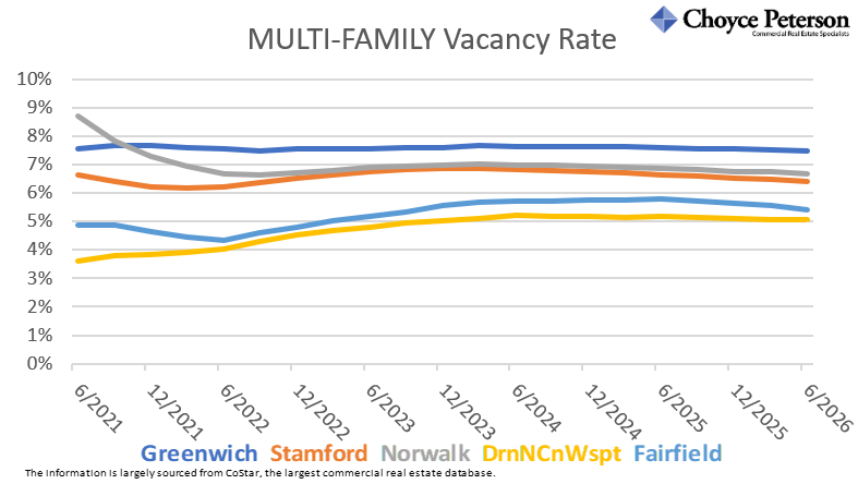 ScottRealPro's tweet photo. Here’s an update of key changes in the MULTI-FAMILY property market in lower Fairfield County, by town. The following three charts show average market asking rents, vacancy rate, and sales volume over the last five years.
#commercialrealestatect #fairfieldcountymultifamily https://t.co/hhG9MrhzPo