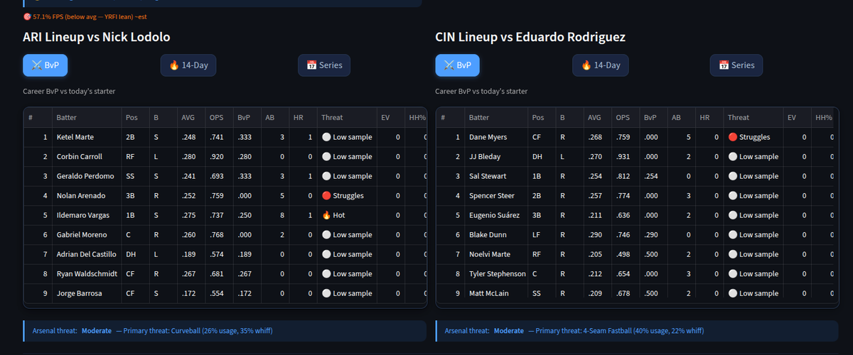 AlbertDIII's tweet photo. MLB Edge 6.12 Diamondbacks vs Reds:

🔵ARI ML +103 odds via @Novig 

favorable lean here from the model for ARI. Its giving them an edge for pitcher vs pitcher matchup, Bullpen depth, and current trends. https://t.co/JI8XDJPAb7