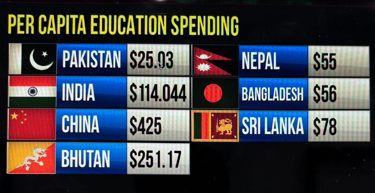 kashifmateenpk's tweet photo. Studies have shown that education is the single most important determinant of economic growth in the medium to long term. https://t.co/HPDOUaPMne
