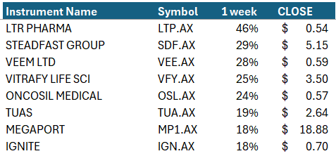 AussieTradersC's tweet photo. 🚀 Best of the #ASX this week
#Technology #Healthcare #Telecoms #Resources gaining attention 📈
$IGN $LTP $MP1 $OSL $SDF $TUA $VEE
#ASX #stocks #investing 👀 https://t.co/FAdZsGQFQm