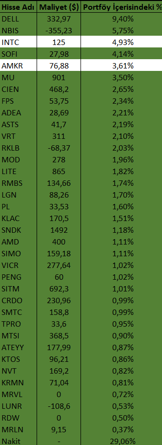 berkdemirkiran_'s tweet photo. Güncel portföyün after market fiyatlar hariç haftalık kazancı +%2.63 oldu.    

1 Ocak itibarıyla (YTD);  
- Portföyüm: +%65.38         
- SP 500: +%8.56         
- Nasdaq: +%11.39              

(Yeşiller yatırım amaçlı elde tuttuklarım, beyazlar ise swing trade pozisyonlarım) https://t.co/XBDSdSJNEC