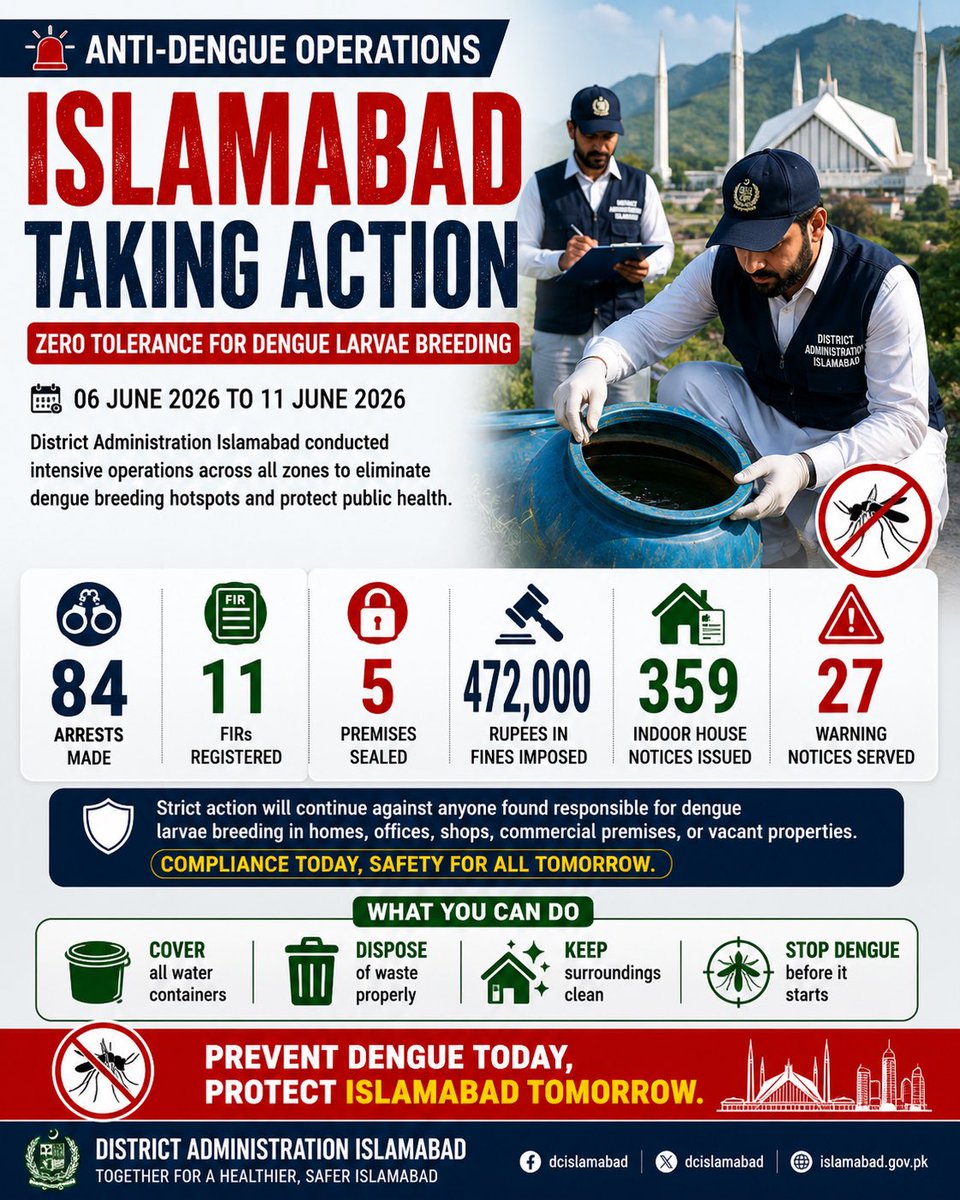dcislamabad's tweet photo. Anti-dengue operations remain underway across Islamabad.
During operations conducted from 06–11 June 2026, 84 arrests were made, 11 FIRs were registered, 5 premises were sealed, and fines amounting to Rs. 472,000 were imposed for dengue SOP violations.
Citizens are advised to eliminate stagnant water and maintain clean surroundings. Thanks