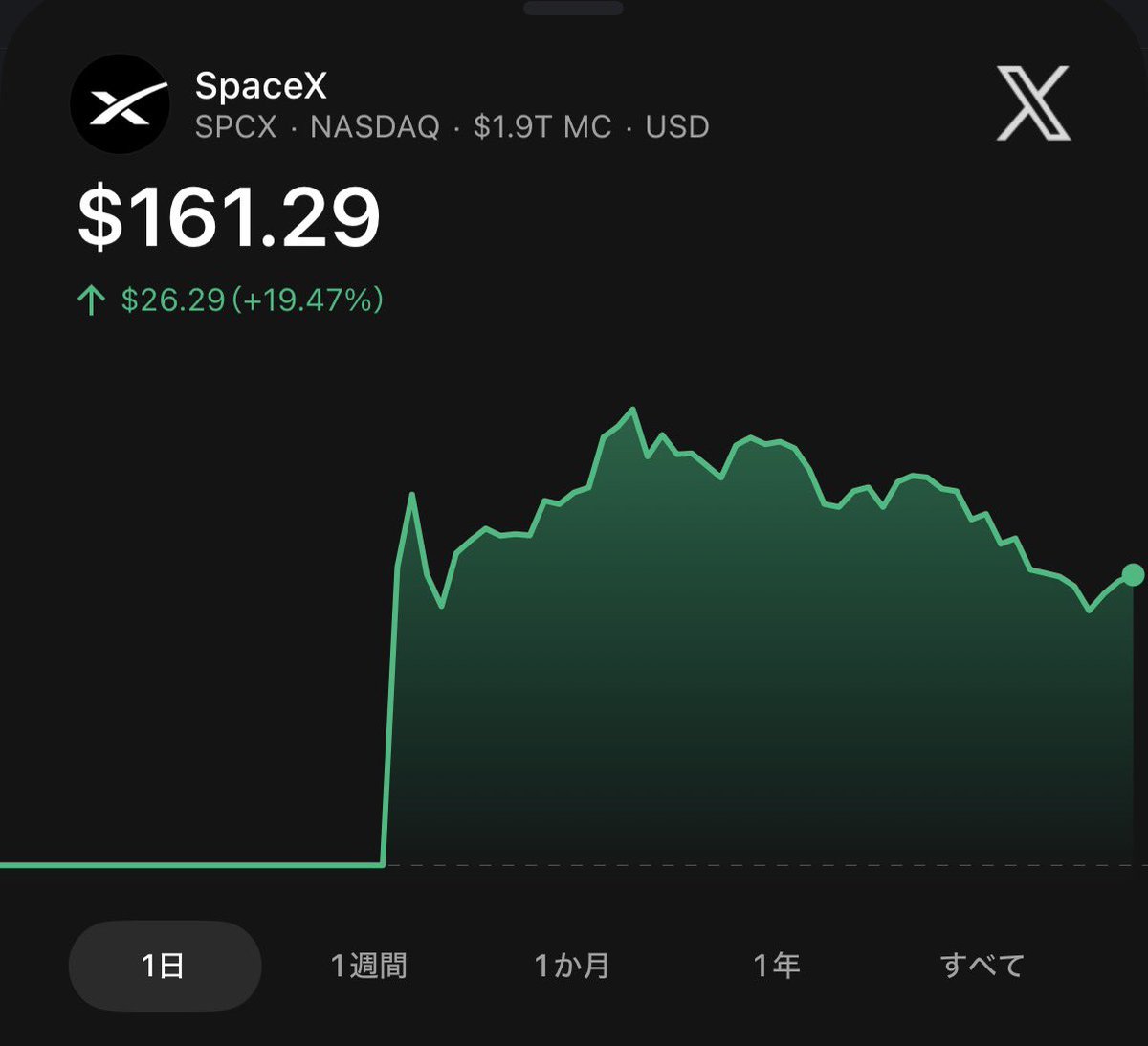 SOU_BTC's tweet photo. 【速報】🇺🇸SpaceX $SPCX は初日の取引を+19.47%で終える

- 135ドル→161.29ドル https://t.co/35fI0lISlk