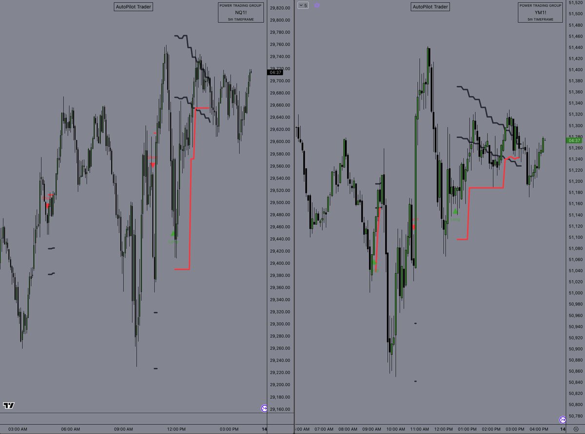 PowerTradingGrp's tweet photo. Have to take the good with the bad - Rough day for our automation in $NQ and $YM! 

Let's see how the edge pans out the rest of June. https://t.co/Aet49nsHhH