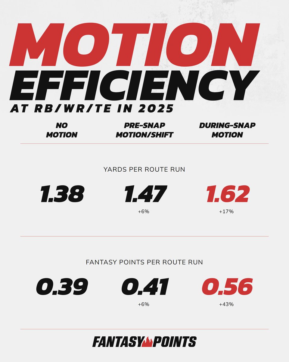 RyanJ_Heath's tweet photo. In terms of playcalling cheat codes:

During Snap Motion > Pre-Snap Motion > No Motion

Last year, skill players saw a 17% YPRR increase on dropbacks with during-snap motion. Or a 43% FP/RR increase!

Via: @FantasyPtsData https://t.co/8J846LxhtI