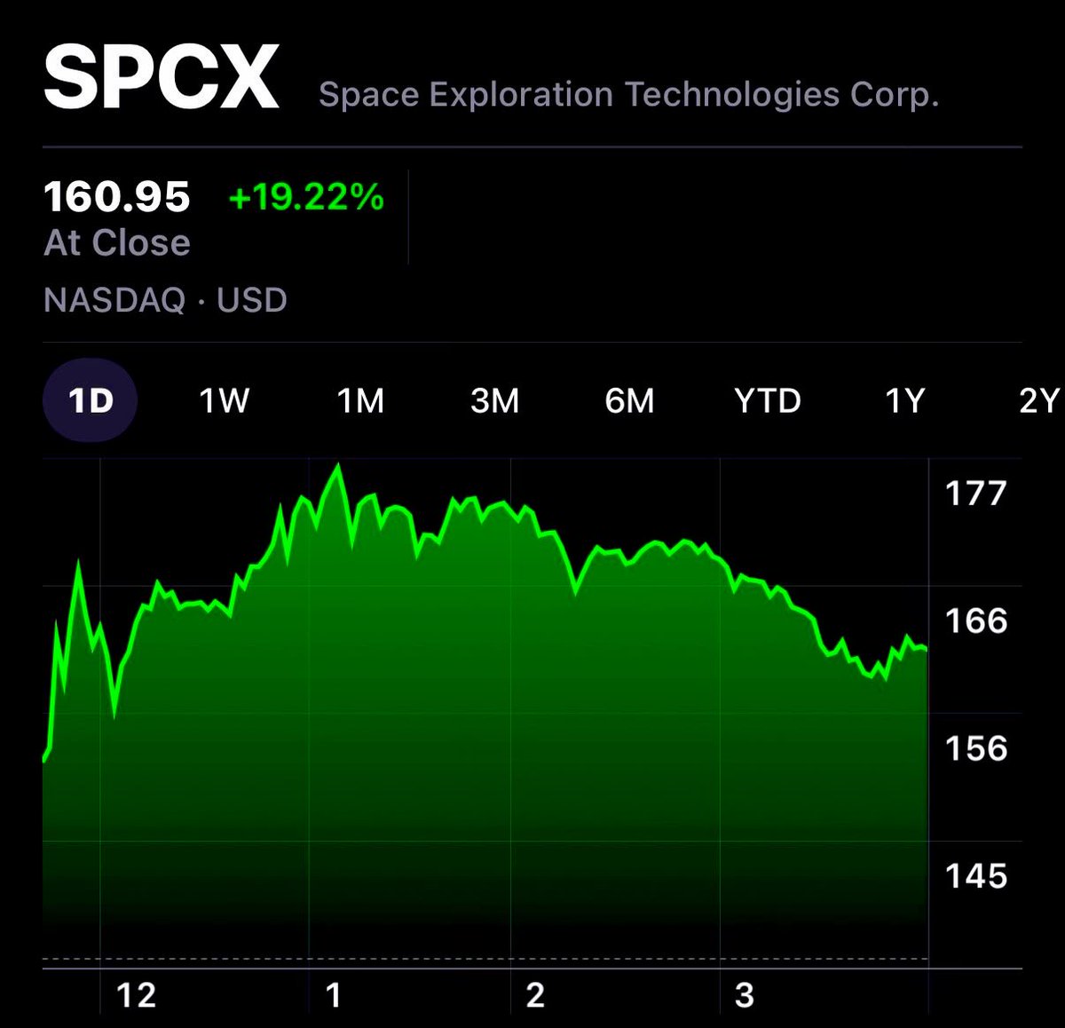 brewmarkets's tweet photo. Just In: SpaceX stock climbs 19% in its first day of trading.

The company is now valued at $2.1 trillion. https://t.co/DjTAEUwLi6