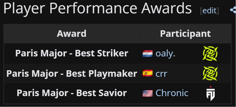 xri77a's tweet photo. The winner for each category get 91.966$

Give the striker for player who score more❌
Give it to player who has better ratio even if he goes out from groups✅🤡

Imagine vatira who is the Major winner and MVP get only 34000, while a top 12 get almost the triple🤣🤣

@AlphaKep https://t.co/PKiTMr0tLd