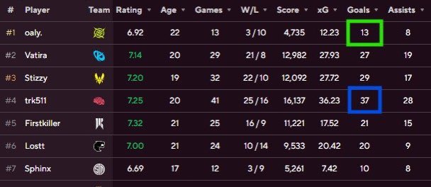 xri77a's tweet photo. The winner for each category get 91.966$

Give the striker for player who score more❌
Give it to player who has better ratio even if he goes out from groups✅🤡

Imagine vatira who is the Major winner and MVP get only 34000, while a top 12 get almost the triple🤣🤣

@AlphaKep https://t.co/PKiTMr0tLd
