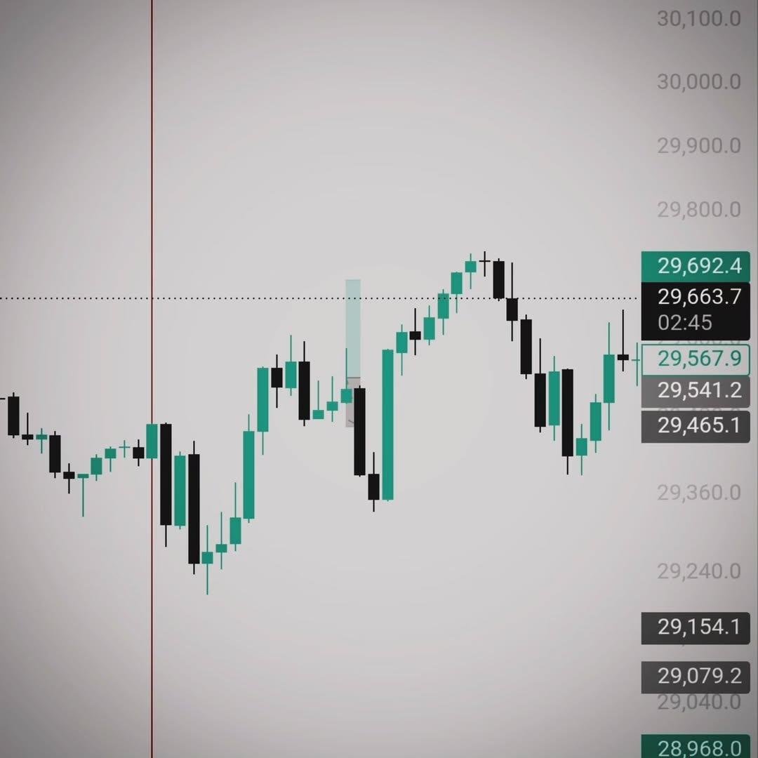 CznTrading's tweet photo. Unfortunately FOMO took over today.
The idea of a continuation trade was right, however did I not wait long enough. My loosing streak is still going but this won't stop me from learning and becoming 1% better day by day 💪🏼📈

#trading #stockmarket #nasdaq #finance #propfirm https://t.co/FsMyt8beiC