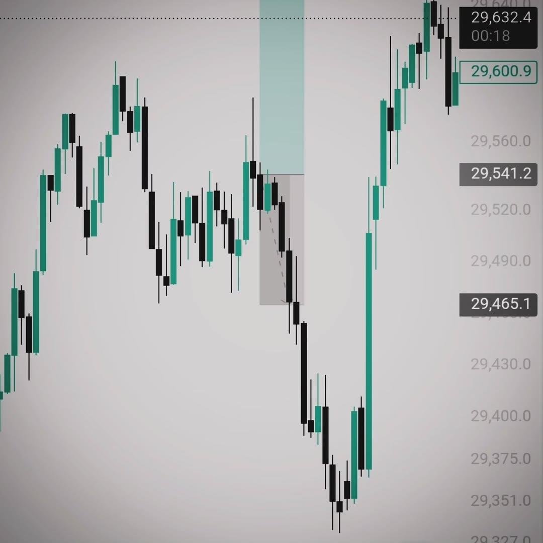CznTrading's tweet photo. Unfortunately FOMO took over today.
The idea of a continuation trade was right, however did I not wait long enough. My loosing streak is still going but this won't stop me from learning and becoming 1% better day by day 💪🏼📈

#trading #stockmarket #nasdaq #finance #propfirm https://t.co/FsMyt8beiC
