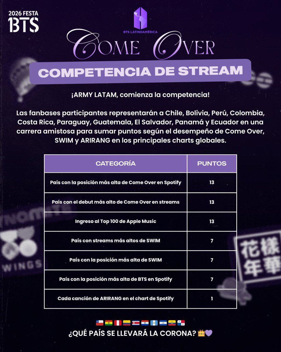 peruviarmy_twt's tweet photo. 🏆💜¡La Competencia LATAM de #ComeOver está por comenzar!

Fanbases de 🇧🇴🇨🇱🇨🇴🇨🇷🇪🇨🇸🇻🇬🇹🇵🇦🇵🇾🇵🇪competirán por el mejor desempeño de:

🎵Come Over
🌊SWIM
💿ARIRANG
📊Cada stream suma puntos

👑¿Qué país se llevará la corona?

#ComeOver #SWIM #BTS_ARIRANG #ARMYLATAM https://t.co/ODOSbSH86i