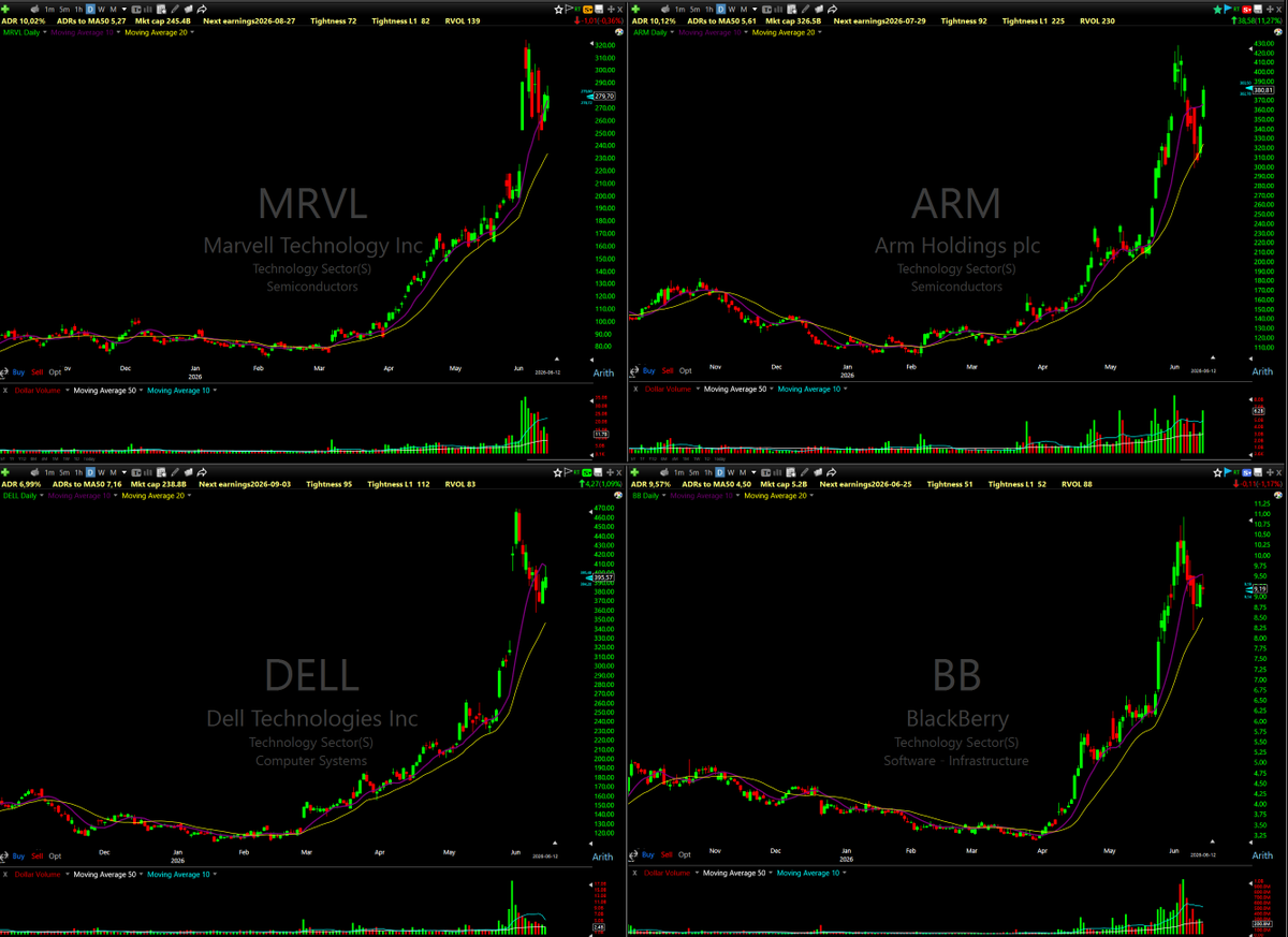 MisterLowRisk's tweet photo. Current List of Relentless Stocks....

These stocks are MARKET LEADERS by price. Climbing up week after week respecting the MA10 MA20 MA50 all the way.....  

ENJOY! https://t.co/On9cAcHMDZ