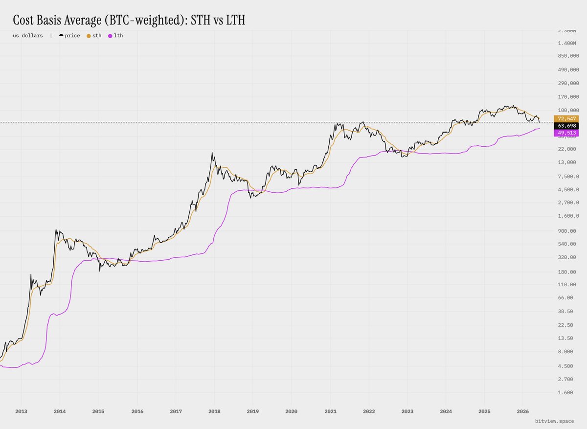 Darkfost_Coc's tweet photo. Bitcoin's cyclical nature has often been called into question, yet it has not been invalidated so far.

As a result, this bear market may not be all that different from previous ones.

💥 One characteristic shared by every bear market is that they have all eventually put LTHs under significant pressure.

Today, the LTH realized price stands around $49,500, while the Short Term Holder (STH) realized price is hovering near $72,500.

👉 In every previous bear market, the STH cost basis eventually fell below the LTH cost basis. 

We are getting closer to that point, and if it were to happen again, it would suggest that the bear market still has several months left to run.