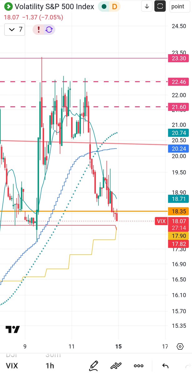 BLASH_Daiko's tweet photo. One more chance for bears to try. Old level old story. 7450 7330 7260.
Weekly candle bearish
Vix bullish for stonks
S/R bouncing
#spx https://t.co/6MBXFvckaD