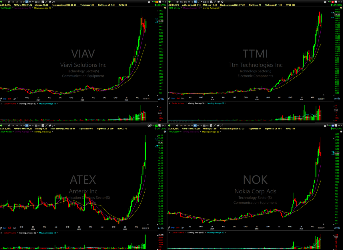 MisterLowRisk's tweet photo. Current List of Relentless Stocks....

These stocks are MARKET LEADERS by price. Climbing up week after week respecting the MA10 MA20 MA50 all the way.....  

ENJOY! https://t.co/On9cAcHMDZ