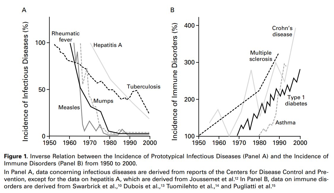 calotonterias's tweet photo. Las alergias y las enfermedades autoinmunes (esclerosis múltiple, enfermedad de Crohn, diabetes tipo 1, asma...) han aumentado en paralelo a la reducción de las enfermedades infecciosas. https://t.co/UbJgj0cqLE