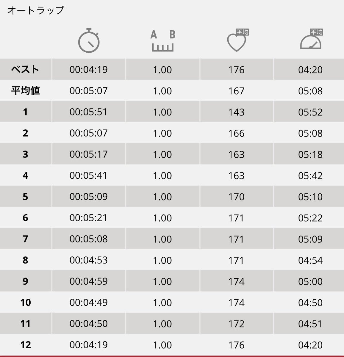 brume_run39's tweet photo. 本日のrun。 https://t.co/rXEJyvzQlz