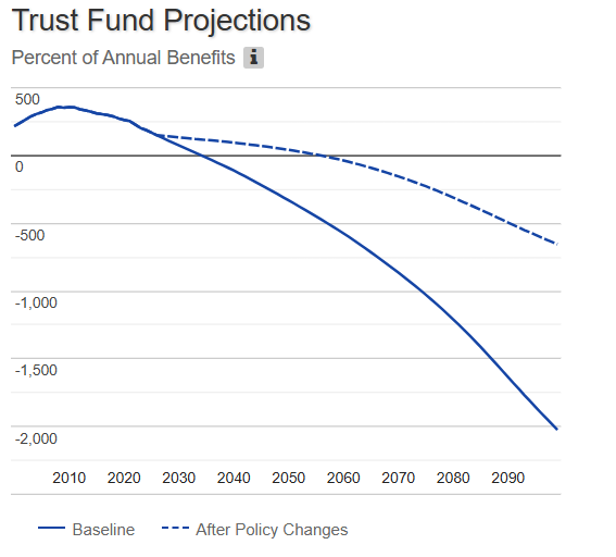 AColavi's tweet photo. This is not true. Eliminating Social Security's tax cap - and not crediting additional benefits to newly taxed earnings - only keeps the program's trust funds solvent for 20 more years, and merely shrinks the growing gap between SS' costs and revenues https://t.co/FOioAeqr6c