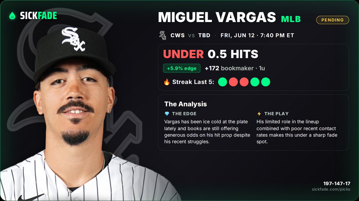 SickFade_app's tweet photo. Miguel Vargas Under 0.5 Hits at +172.

The model has +5.9% edge.

First pitch 7:40 PM ET. Graded in the morning, win or lose.

More free picks: https://t.co/cTkTBBtWn3

#MLB #MLBPicks #PlayerProps #SportsBetting https://t.co/9xbwtG0lp4