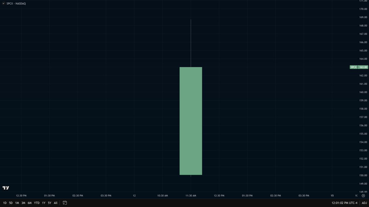 ColinTCrypto's tweet photo. $SPCX trading is live! 

Here's the very first candle of history in the making.

@elonmusk @SpaceX https://t.co/fYQ0SdjnjG