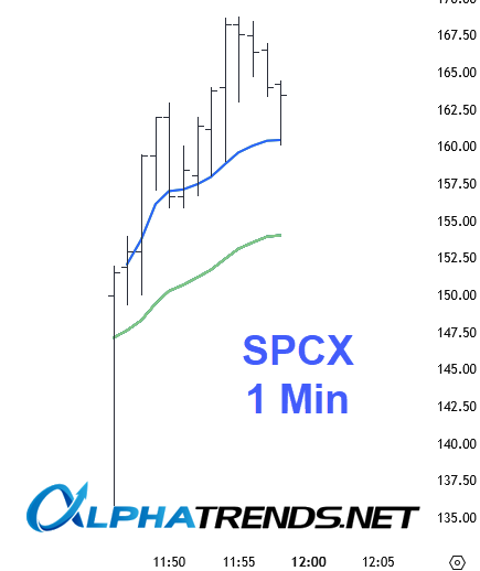 alphatrends's tweet photo. As written about in chapter 11 "IPO Trades With The AVWAP" 

anchor to the 1st and 2nd minute, reasons explained in the book

$SPCX 

https://t.co/46qAXMM61N https://t.co/V6Lm924SPr
