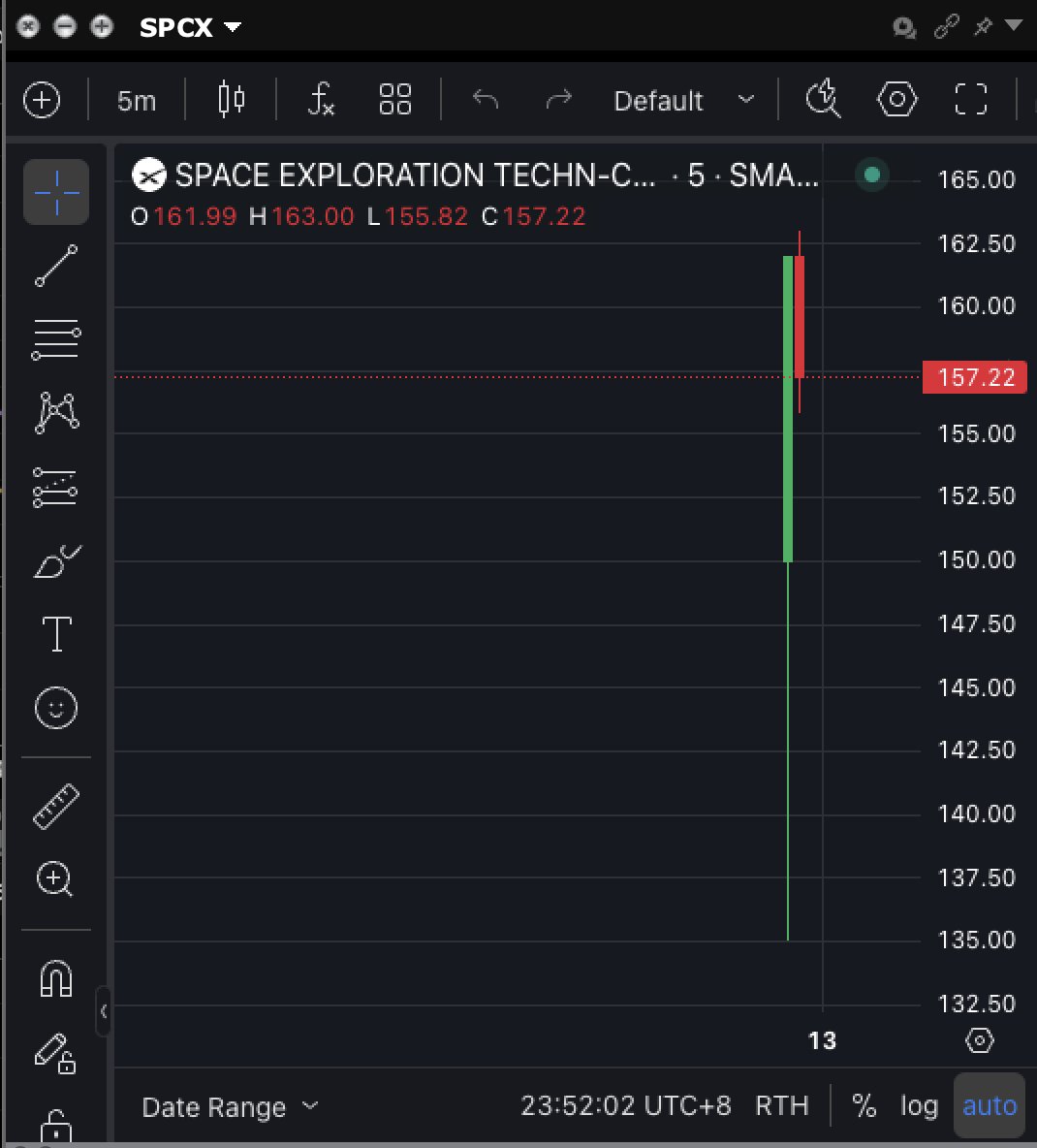 InProved_Metals's tweet photo. History has been made. 🚀🚀
The highly anticipated $SPCX SpaceX initial public offering is officially live, and watching this candle remind me the Fed should probably raise rates to 8%
😂💀😂😂😂🎰🎰
#IP) https://t.co/stFHBbNT6R