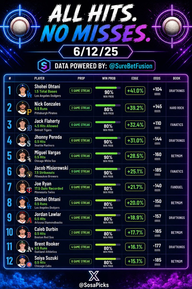 SosaPicks's tweet photo. MLB Cheat Sheets for 6/12/26

Financially Responsible Friday is Here!!

-All Hits. No Misses = Top Player Props (Parlay Pieces)
-The Whiff List = StrikeOuts
1st Inning Freeze Out = NRFIs

Let’s Get Paid Today!!! https://t.co/pHz9ZOV3vc