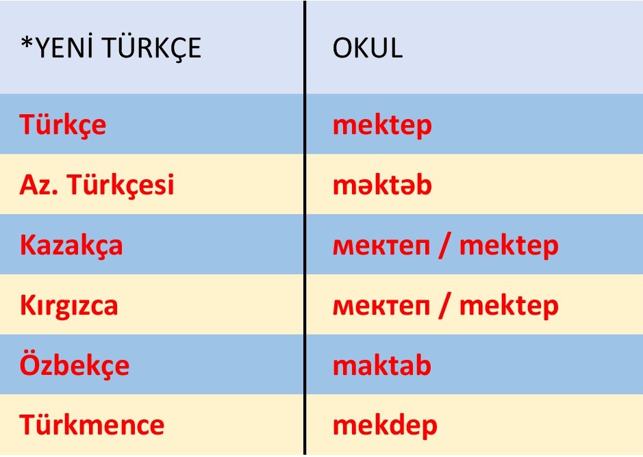 abdullahcengav2's tweet photo. Türk Dillerindeki ortak kelimeler:

MEKTEP https://t.co/KB7w62ns3t