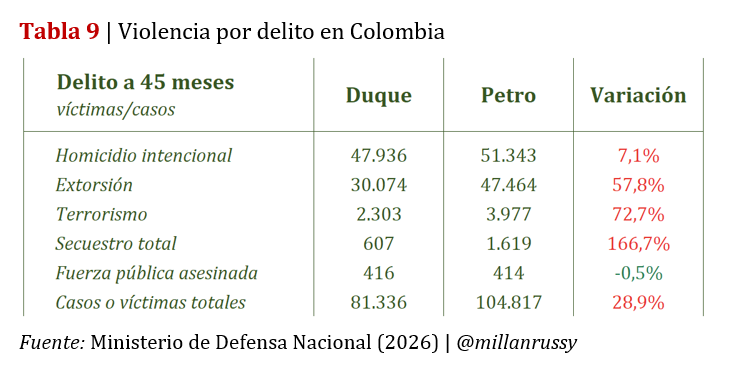millanrussy's tweet photo. Cualquiera que gane recibirá un país más violento e inseguro de lo que estaba hace cuatro años. A 45 meses de su gobierno, Petro dejará cifras de homicidios, extorsión, terrorismo y secuestro más altas que las heredadas de Duque.

Más info en mi libro: https://t.co/UAzZFewOrn https://t.co/0Axo3a7WSh