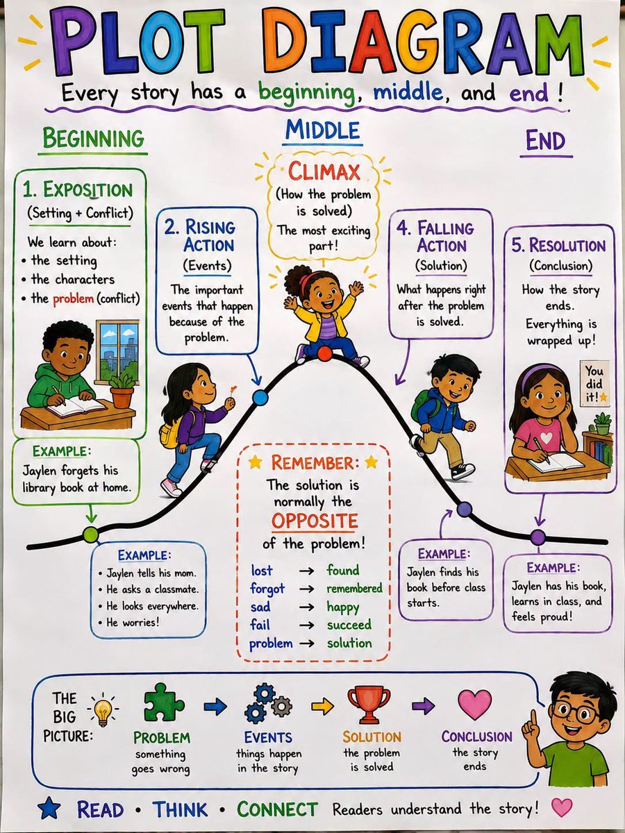 Mr100Teacher's tweet photo. π Explicit ELA: The Plot Anchor Charts
New anchor charts for:
π’ Plot Diagram
π Paraphrase
π Complete the Summary (B.M.E.)
Designed to make STAAR-aligned reading skills easier to understand, practice, and apply independently. #ExplicitELA #STAAR #Reading https://t.co/da2FoQgbuI