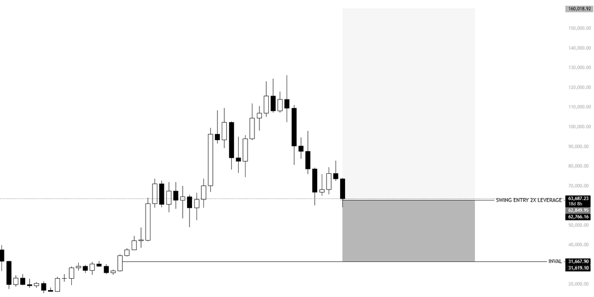 KillaXBT's tweet photo. Most people will forget about my $BTC swing long over the next 1-2 years.

I won’t.

When BTC is trading at 126K, I'll post the exact entry, the PnL, and quote tweet this post.

It’s already bookmarked. My RR is simple. 50% risk for 150% reward. That's 3:1 odds. I trade mathematics.

It's going to be a long, bumpy road. Many round trips, many drawdowns, and plenty of volatility along the way.

But in the end, we'll find out whether it was worth it. 

HODL.