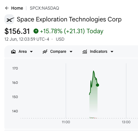 rossmac2310's tweet photo. The SpaceX IPO has happened.  It popped from $135 to $165 - but now seems to be retreating ?  Is that the hype ? https://t.co/OJzYS275tz