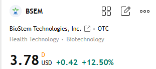MichaelHayes52's tweet photo. Seeing everyone in the group sharing profit screenshots has me so excited!
$BSEM This  12% gain wasn't luck—it's the result of our perseverance and collective effort        
#StockMarket #StockAnalysis #StockTrading #SP500 https://t.co/XyVjWZlOJe