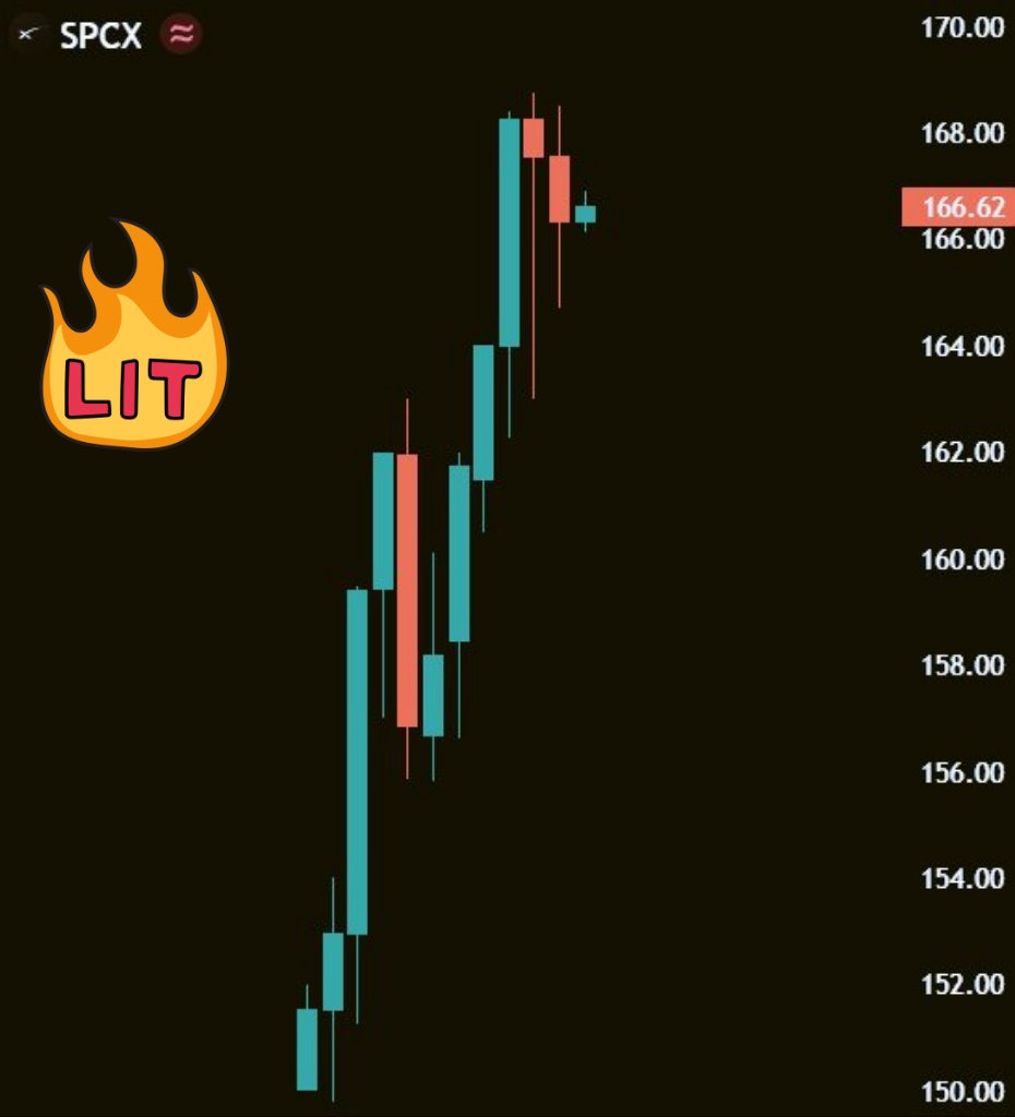 Alexander_divi's tweet photo. SPACEX $SPCX IS NOW LIVE FOR TRADING ON NASDAQ AT $166 PER SHARE and $2,200,000,000,000 valuation, now the 9th most valuable company. https://t.co/HUWmecRMys