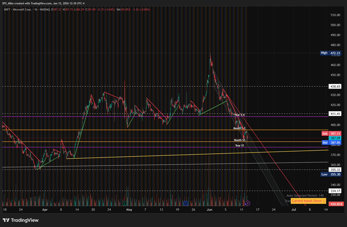 SPX_Mike's tweet photo. $MSFT has to be one of the most frustrating stocks to own. https://t.co/vLXKu7LWWC