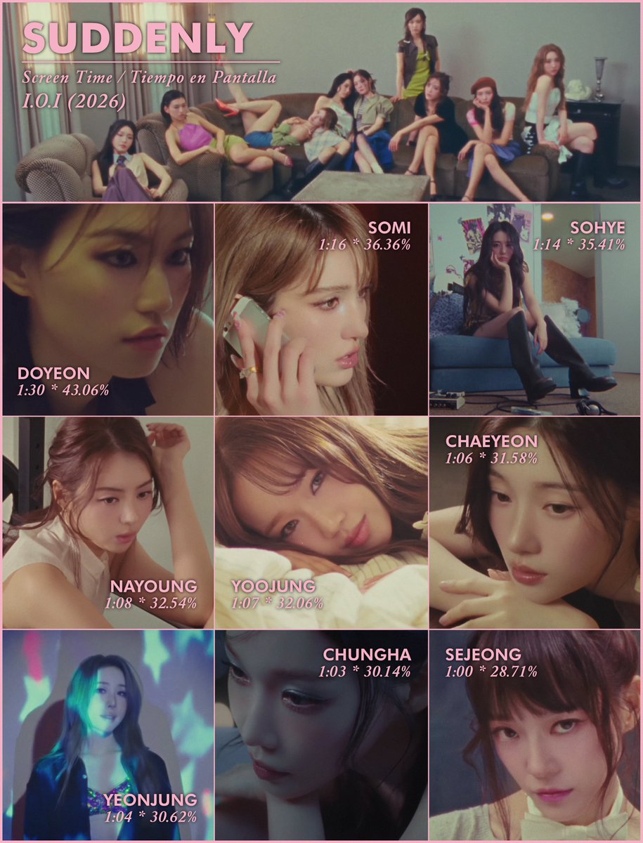 glassycottons's tweet photo. Screen Time, Suddenly - I.O.I (2026)

•Doyeon - 1:30 * 43.06%
•Somi - 1:16 * 36.36%
•Sohye - 1:14 * 35.41%
•Nayoung - 1:08 * 32.54%
•Yoojung - 1:07 * 32.06%
•Chaeyeon - 1:06 * 31.58%
•Yeonjung - 1:04 * 30.62%
•Chungha - 1:03 * 30.14%
•Sejeong - 1:00 * 28.71% https://t.co/wWrQL6qLpg