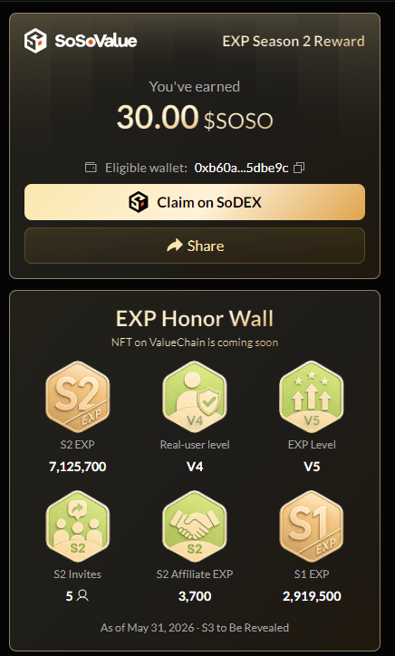 rotha_z's tweet photo. Hmm... 30 $SOSO 😅
Not exactly retirement money, but at least the grind wasn't for nothing. Time to see what Season 3 has in store @SoSoValueCrypto https://t.co/mYSPH4hvQl