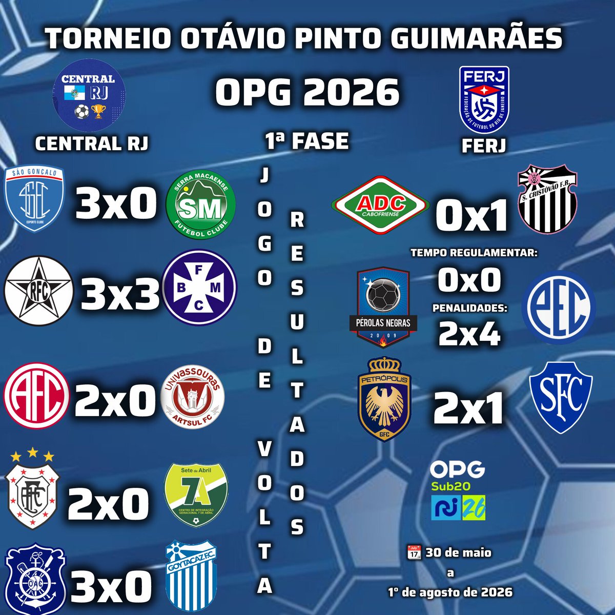 CentralRJFut's tweet photo. TORNEIO OTÁVIO PINTO GUIMARÃES 2026

Esses foram os resultados dos confrontos de volta dos jogos da 1ª Fase do Torneio Otávio Pinto Guimarães.

#CentralRJ #TorneioOtavioPintoGuimaraes #OPG #OPG2026 #FERJ https://t.co/JBu3TegPky