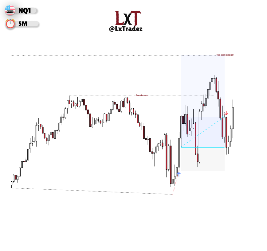 LiamFX04's tweet photo. $NQ Breakeven

Daily- continuation + CSD

4H 2 stage SMT(YM-SS)
1H 2 stage SMT (YM-SS)

5M Displacement on ALL ASSETS 

Seek and Destroy Type of day

You cant win all of 'em... https://t.co/Ex1IfgkKDG
