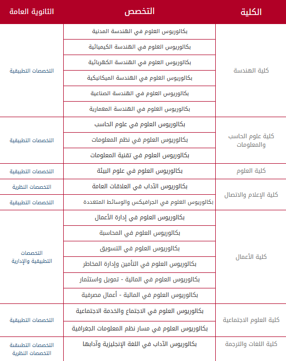 Mosahseh's tweet photo. فرص التجسير الحالية في الجامعات الحكومية 

- جامعة الملك عبدالعزيز: سيتاح من تاريخ 14 يونيو وحتى 22 يونيو، وتعلن النتائج بتاريخ 22 يوليو، حضوري برسوم دراسية مع إمكانية التقسيط الشهري في 12 تخصص والتسجيل من خلال الرابط https://t.co/PTWcQcGQar.

- جامعة المجمعة: متاح أيضا فيها الآن التجسير ل16 برنامج برسوم دراسية ودراسة مسائية، بينما أتاحت الجامعة لخريجي الدبلوم من كليتها التطبيقية التجسير صباحا بدون مقابل مالي، رابط التسجيل https://t.co/OF41MyoYgu

- جامعة الإمام محمد بن سعود الإسلامية: يبدأ التسجيل بتاريخ 28 يونيو في 21 تخصص ويستمر حتى 11 يوليو، الدراسة حضورية برسوم مع وجود اعفاء لاحقا (بحسب الضوابط) وجميع التفاصيل والتخصصات هنا https://t.co/Z5epq1Do5r