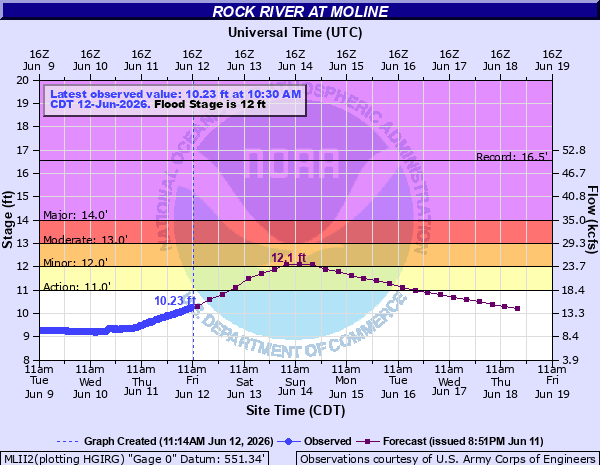 Natester1986's tweet photo. DVN extends time of Flood Warning valid at Jun 13, 10:00 PM CDT for Rock River at Moline [IL] till Jun 15, 12:00 PM CDT https://t.co/pBxAf0Q416 https://t.co/uiTLaw2Wyg